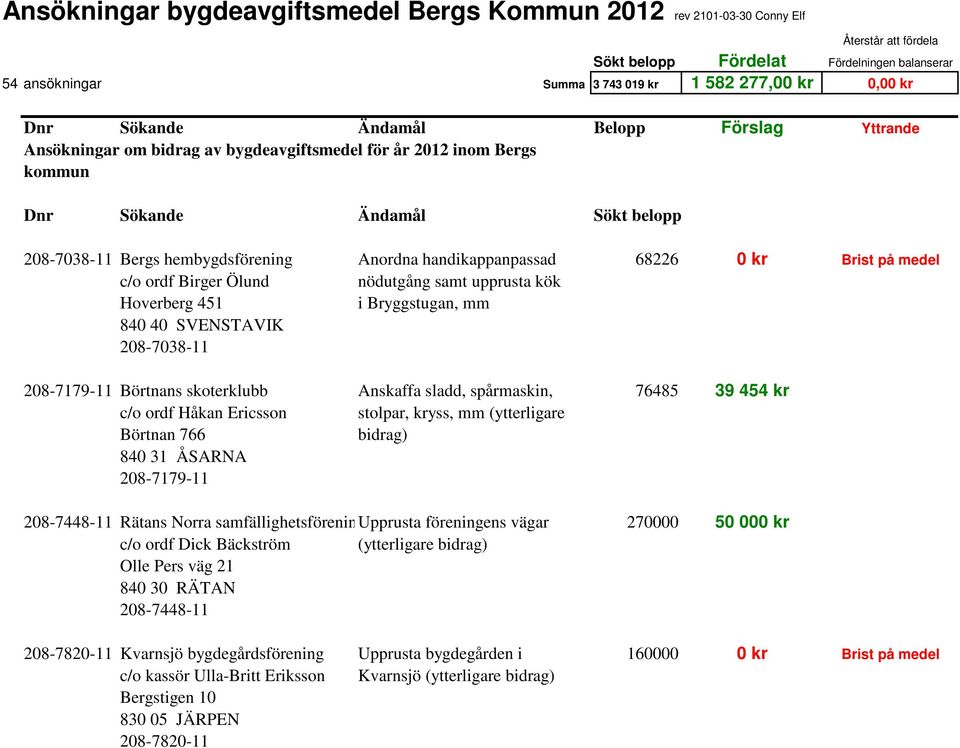 handikappanpassad 68226 0 kr Brist på medel c/o ordf Birger Ölund nödutgång samt upprusta kök Hoverberg 451 i Bryggstugan, mm 840 40 SVENSTAVIK 208-7038-11 208-7179-11 Börtnans skoterklubb Anskaffa