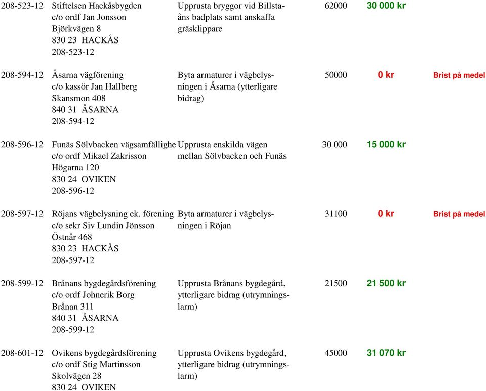 Upprusta enskilda vägen 30 000 15 000 kr c/o ordf Mikael Zakrisson mellan Sölvbacken och Funäs Högarna 120 830 24 OVIKEN 208-596-12 208-597-12 Röjans vägbelysning ek.