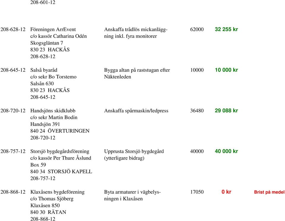 208-720-12 Handsjöns skidklubb Anskaffa spårmaskin/ledpress 36480 29 088 kr c/o sekr Martin Bodin Handsjön 391 840 24 ÖVERTURINGEN 208-720-12 208-757-12 Storsjö bygdegårdsförening Upprusta Storsjö