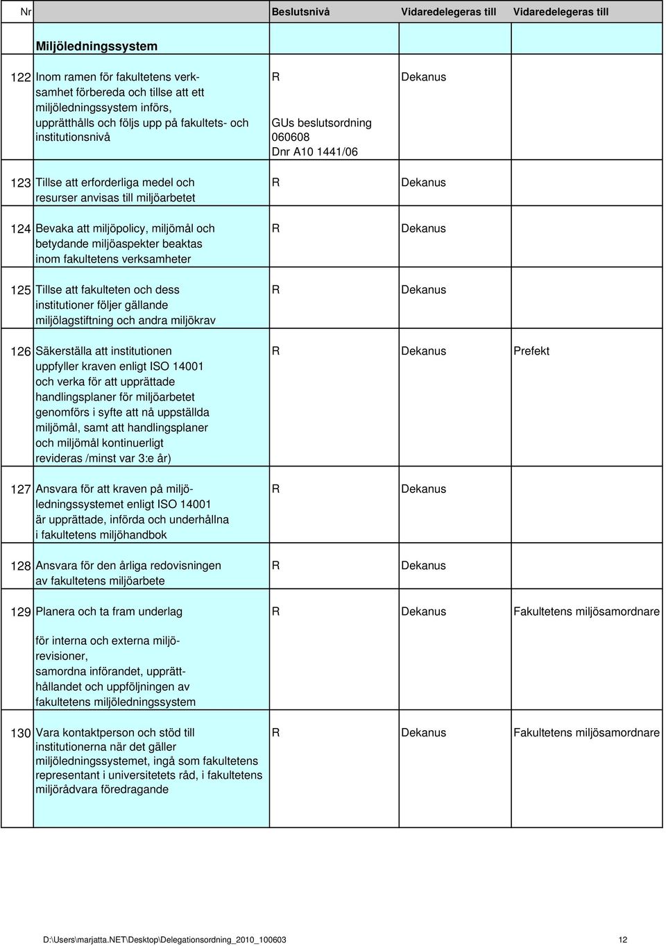 fakultetens verksamheter 125 Tillse att fakulteten och dess institutioner följer gällande miljölagstiftning och andra miljökrav 126 Säkerställa att institutionen Prefekt uppfyller kraven enligt ISO