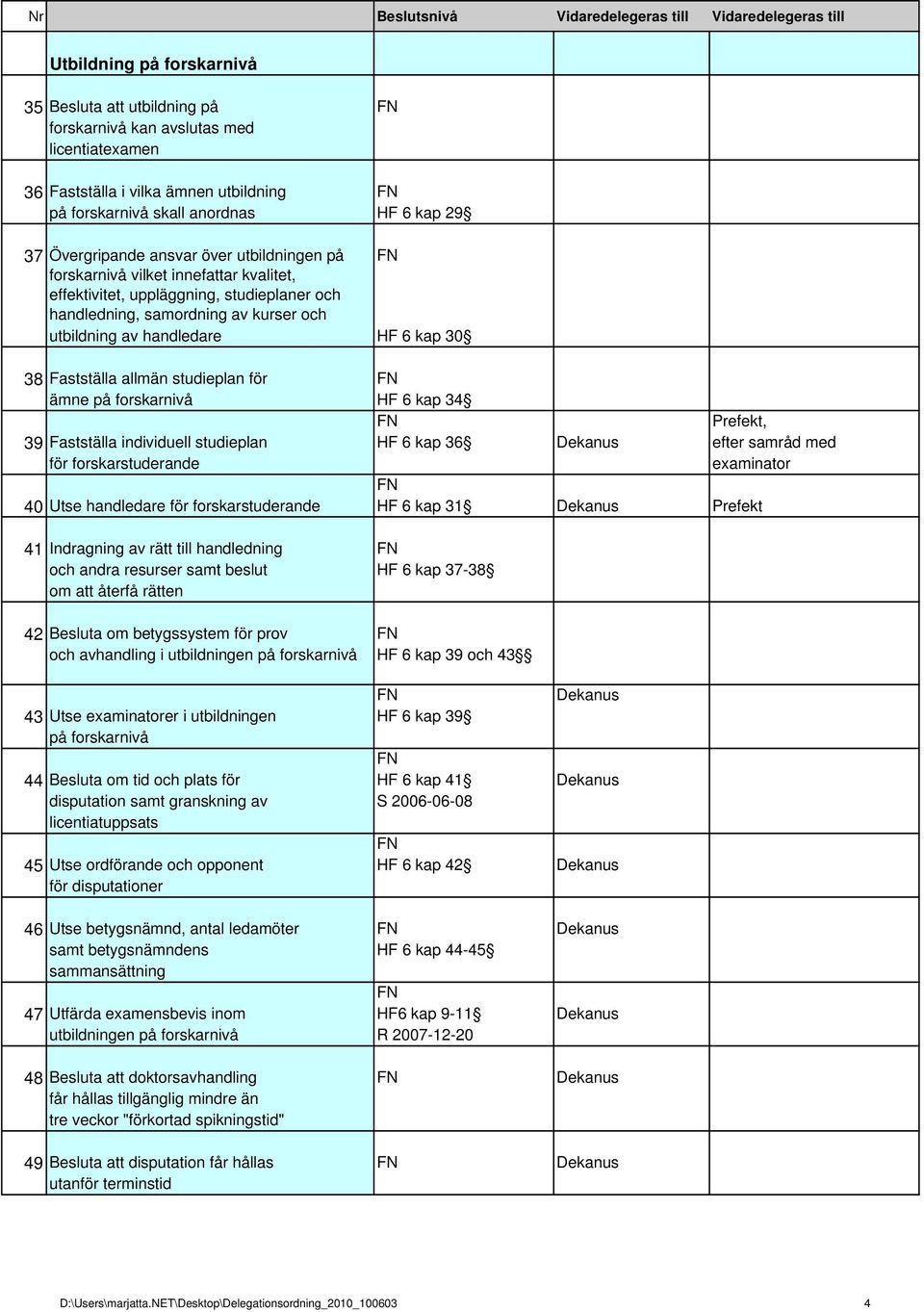 Fastställa allmän studieplan för ämne på forskarnivå HF 6 kap 34 Prefekt, 39 Fastställa individuell studieplan HF 6 kap 36 efter samråd med för forskarstuderande examinator 40 Utse handledare för