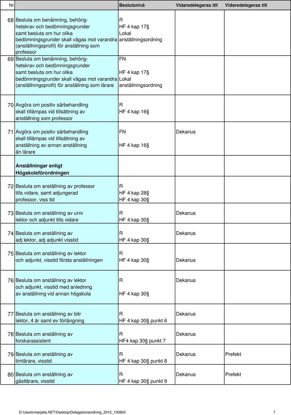 anställning som lärare Lokal anställningsordning 70 Avgöra om positiv särbehandling skall tillämpas vid tillsättning av HF 4 kap 16 anställning som professor 71 Avgöra om positiv särbehandling skall
