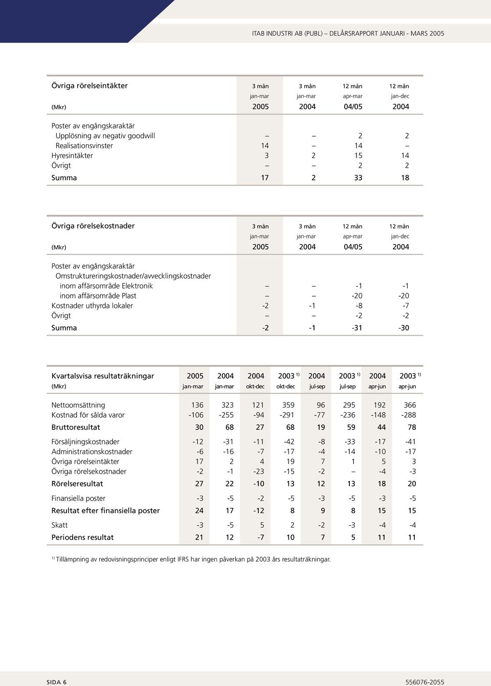 -1-1 inom affärsområde Plast -20-20 Kostnader uthyrda lokaler -2-1 -8-7 Övrigt -2-2 Summa -2-1 -31-30 Kvartalsvisa resultaträkningar 2005 2004 2004 2003 1) 2004 2003 1) 2004 2003 1) (Mkr) jan-mar