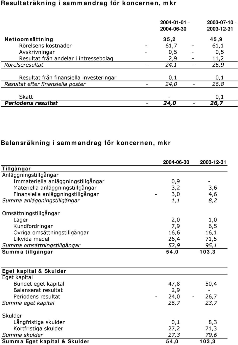 sammandrag för koncernen, mkr Tillgångar Anläggningstillgångar Immateriella anläggningstillgångar 0,9 - Materiella anläggningstillgångar 3,2 3,6 Finansiella anläggningstillgångar - 3,0 4,6 Summa