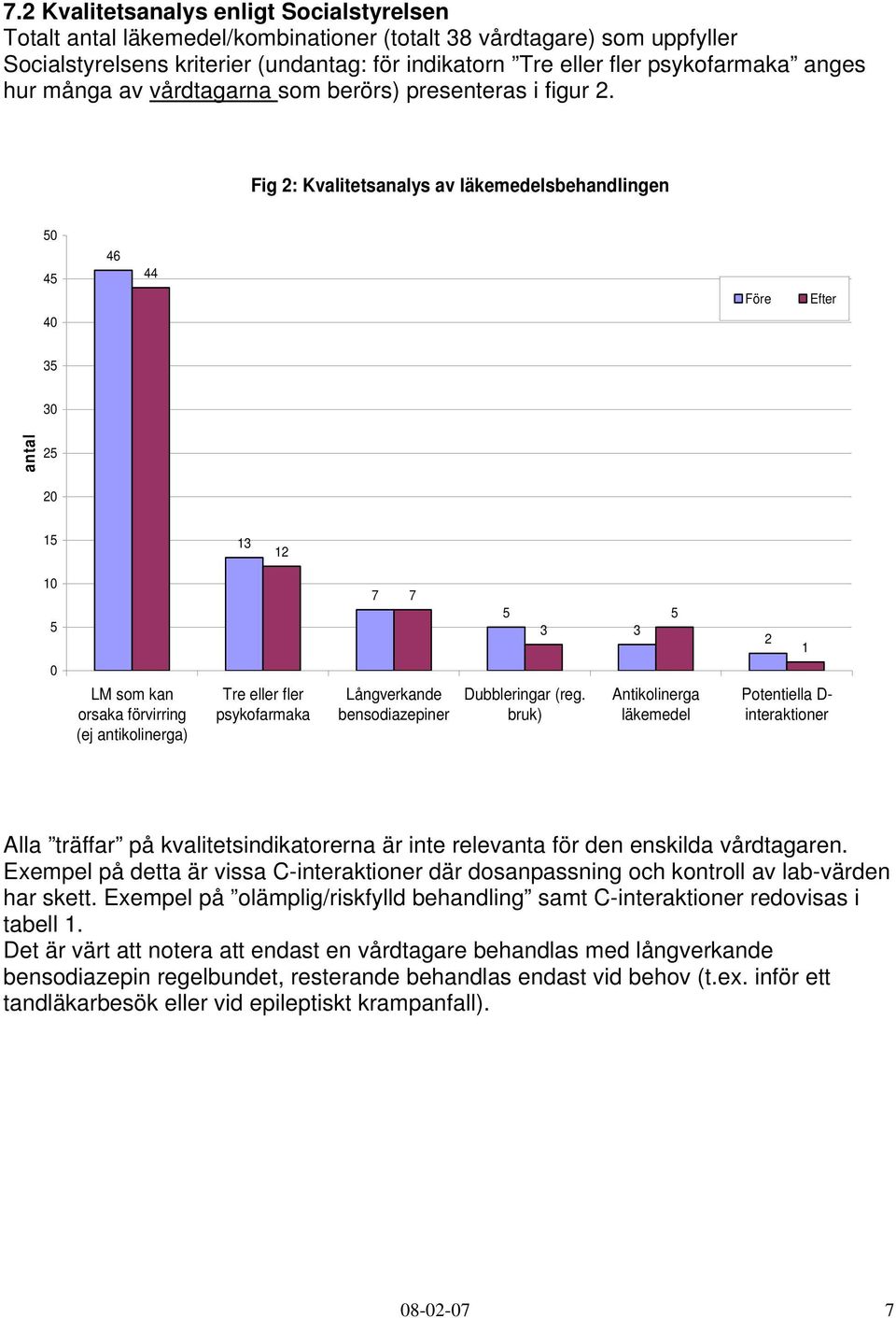 Fig 2: Kvalitetsanalys av läkemedelsbehandlingen 50 45 46 44 Före Efter 40 35 30 antal 25 20 15 13 12 10 5 0 LM som kan orsaka förvirring (ej antikolinerga) Tre eller fler psykofarmaka 7 7