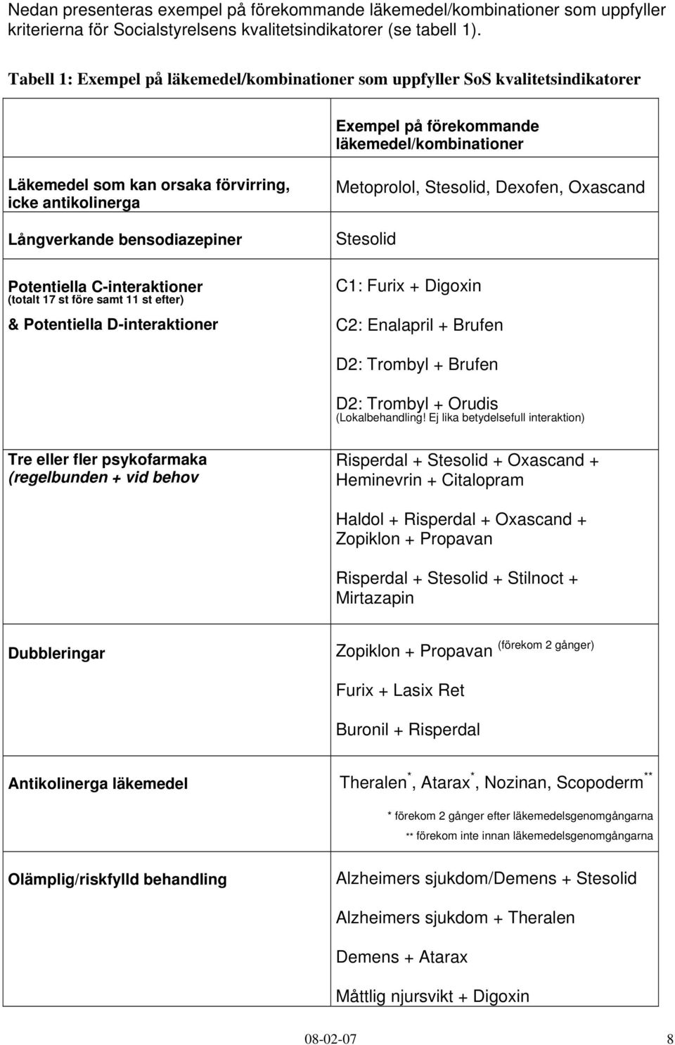 Långverkande bensodiazepiner Potentiella C-interaktioner (totalt 17 st före samt 11 st efter) & Potentiella D-interaktioner Metoprolol, Stesolid, Dexofen, Oxascand Stesolid C1: Furix + Digoxin C2: