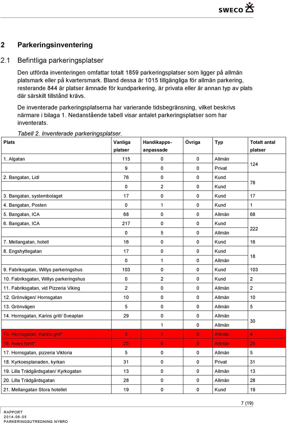 De inventerade parkeringsplatserna har varierande tidsbegränsning, vilket beskrivs närmare i bilaga 1. Nedanstående tabell visar antalet parkeringsplatser som har inventerats. Tabell 2.