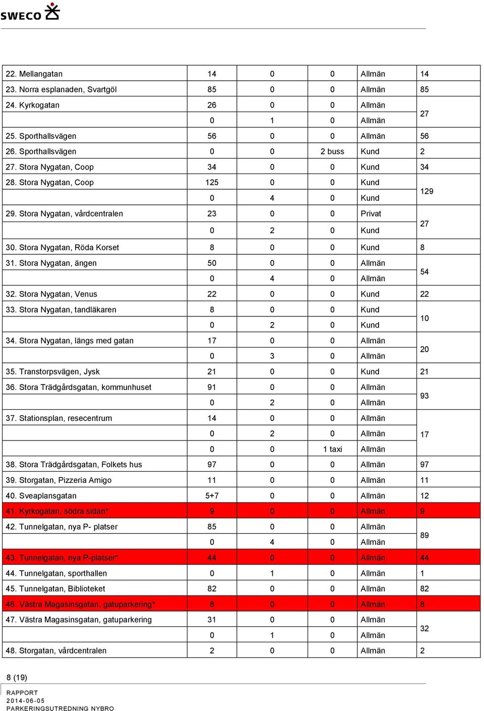 Stora Nygatan, Röda Korset 8 0 0 Kund 8 31. Stora Nygatan, ängen 50 0 0 Allmän 0 4 0 Allmän 54 32. Stora Nygatan, Venus 22 0 0 Kund 22 33. Stora Nygatan, tandläkaren 8 0 0 Kund 0 2 0 Kund 10 34.