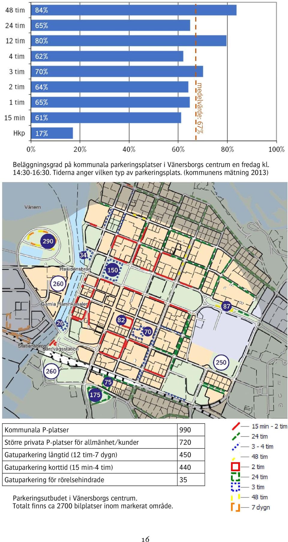 (kommunens mätning 2013) Kommunala P-platser 990 Större privata P-platser för allmänhet/kunder 720 Gatuparkering