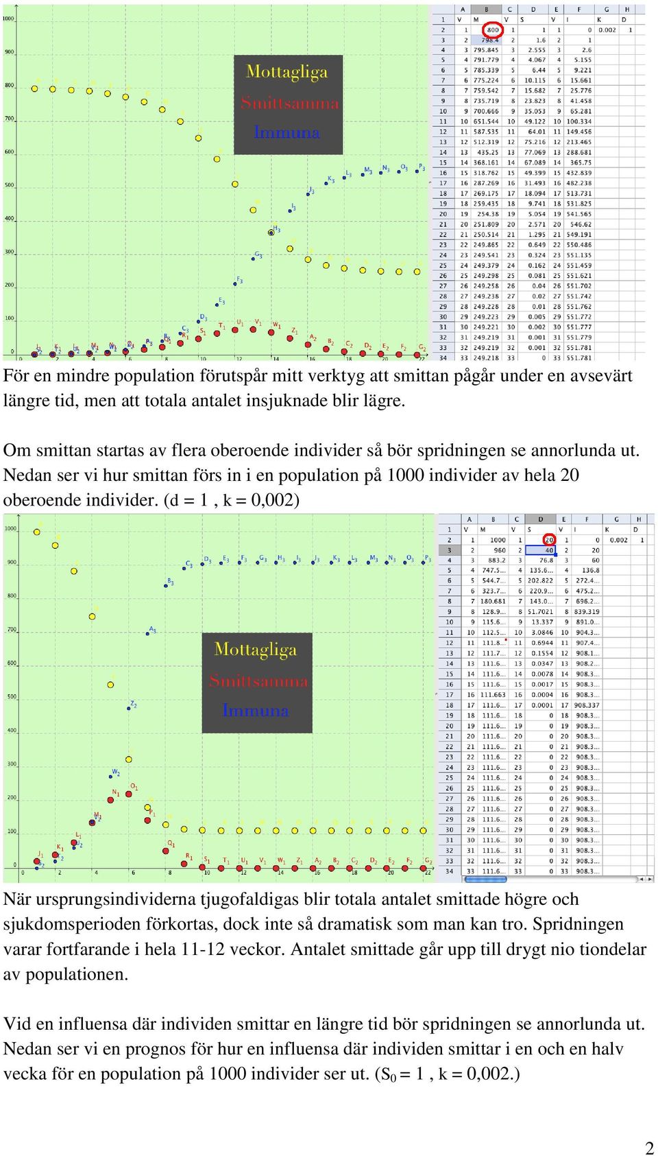 (d = 1, k = 0,002) När ursprungsindividerna tjugofaldigas blir totala antalet smittade högre och sjukdomsperioden förkortas, dock inte så dramatisk som man kan tro.