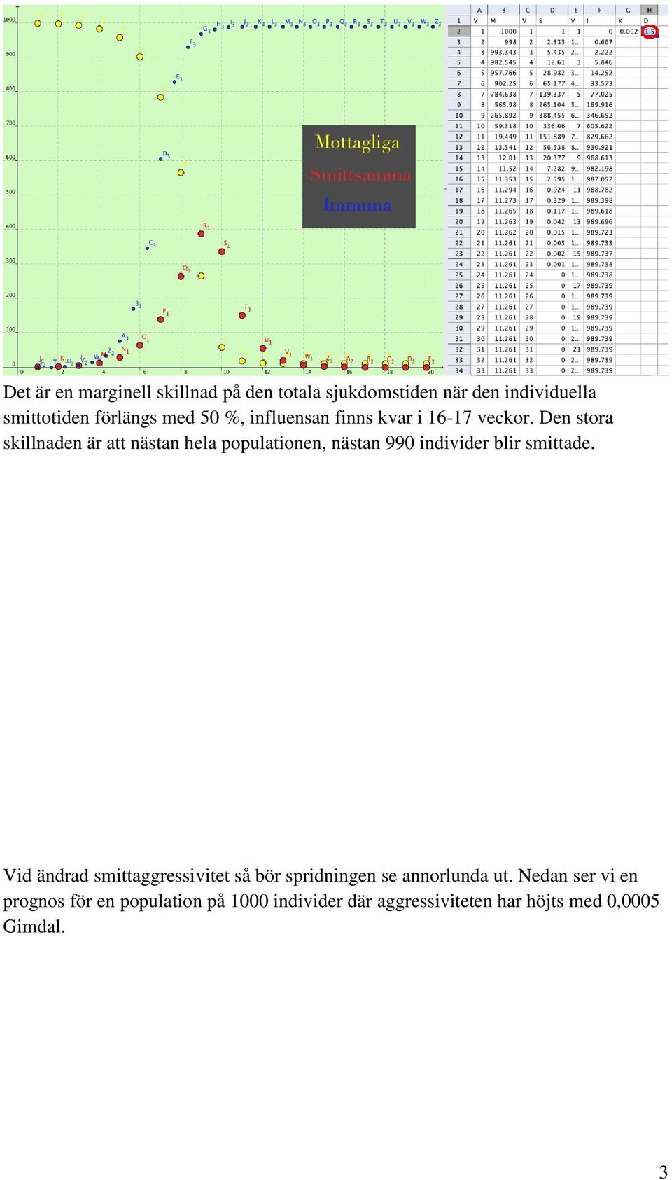 Den stora skillnaden är att nästan hela populationen, nästan 990 individer blir smittade.