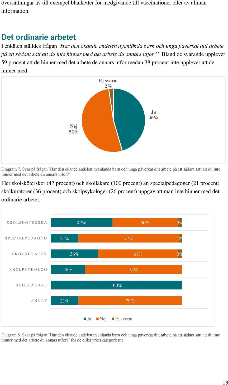 . Bland de svarande upplever 59 procent att de hinner med det arbete de annars utför medan 38 procent inte upplever att de hinner med. Ej svarat 2% Nej 52% Ja 46% Diagram 7.