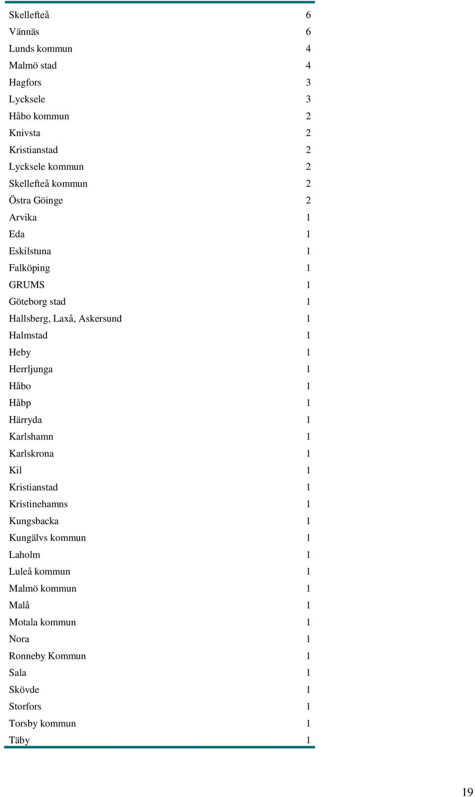 Halmstad 1 Heby 1 Herrljunga 1 Håbo 1 Håbp 1 Härryda 1 Karlshamn 1 Karlskrona 1 Kil 1 Kristianstad 1 Kristinehamns 1 Kungsbacka 1
