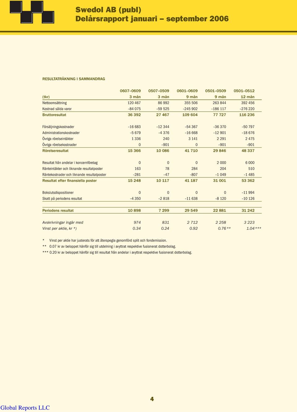 Övriga rörelseintäkter 1 336 240 3 141 2 291 2 475 Övriga rörelsekostnader 0 901 0 901 901 Rörelseresultat 15 366 10 086 41 710 29 846 48 337 Resultat från andelar i koncernföretag 0 0 0 2 000 6 000