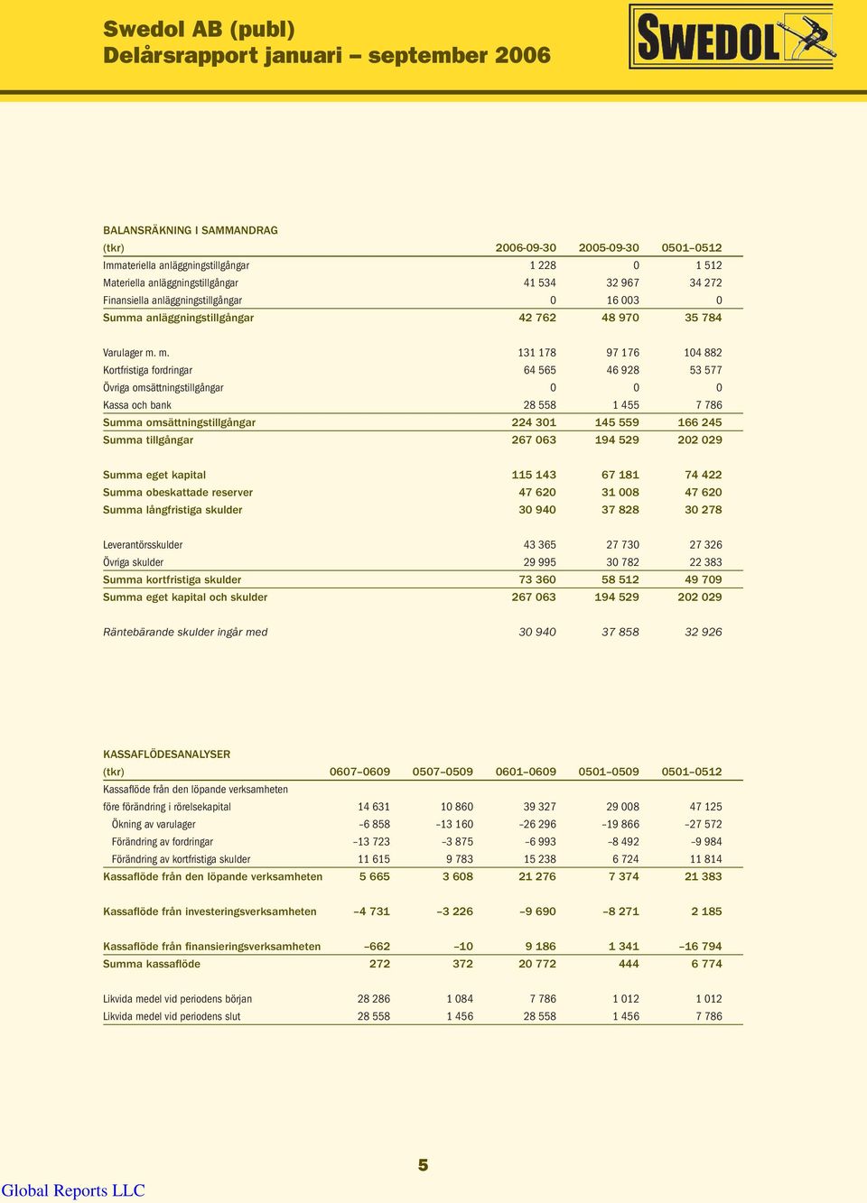 m. 131 178 97 176 104 882 Kortfristiga fordringar 64 565 46 928 53 577 Övriga omsättningstillgångar 0 0 0 Kassa och bank 28 558 1 455 7 786 Summa omsättningstillgångar 224 301 145 559 166 245 Summa