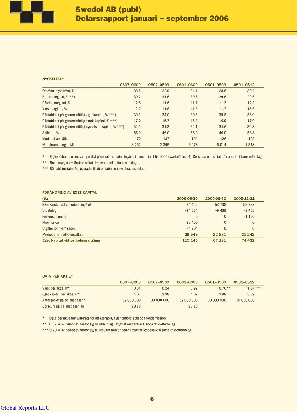 0 Räntabilitet på genomsnittligt sysselsatt kapital, % ***) 32.9 31.3 32.1 34.6 39.8 Soliditet, % 56.0 46.0 56.0 46.0 53.