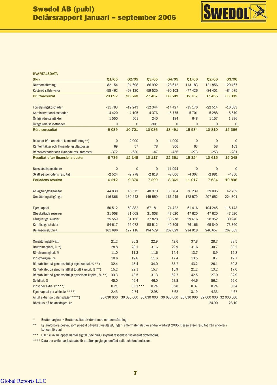 679 Övriga rörelseintäkter 1 550 501 240 184 648 1 157 1 336 Övriga rörelsekostnader 0 0 901 0 0 0 0 Rörelseresultat 9 039 10 721 10 086 18 491 15 534 10 810 15 366 Resultat från andelar i