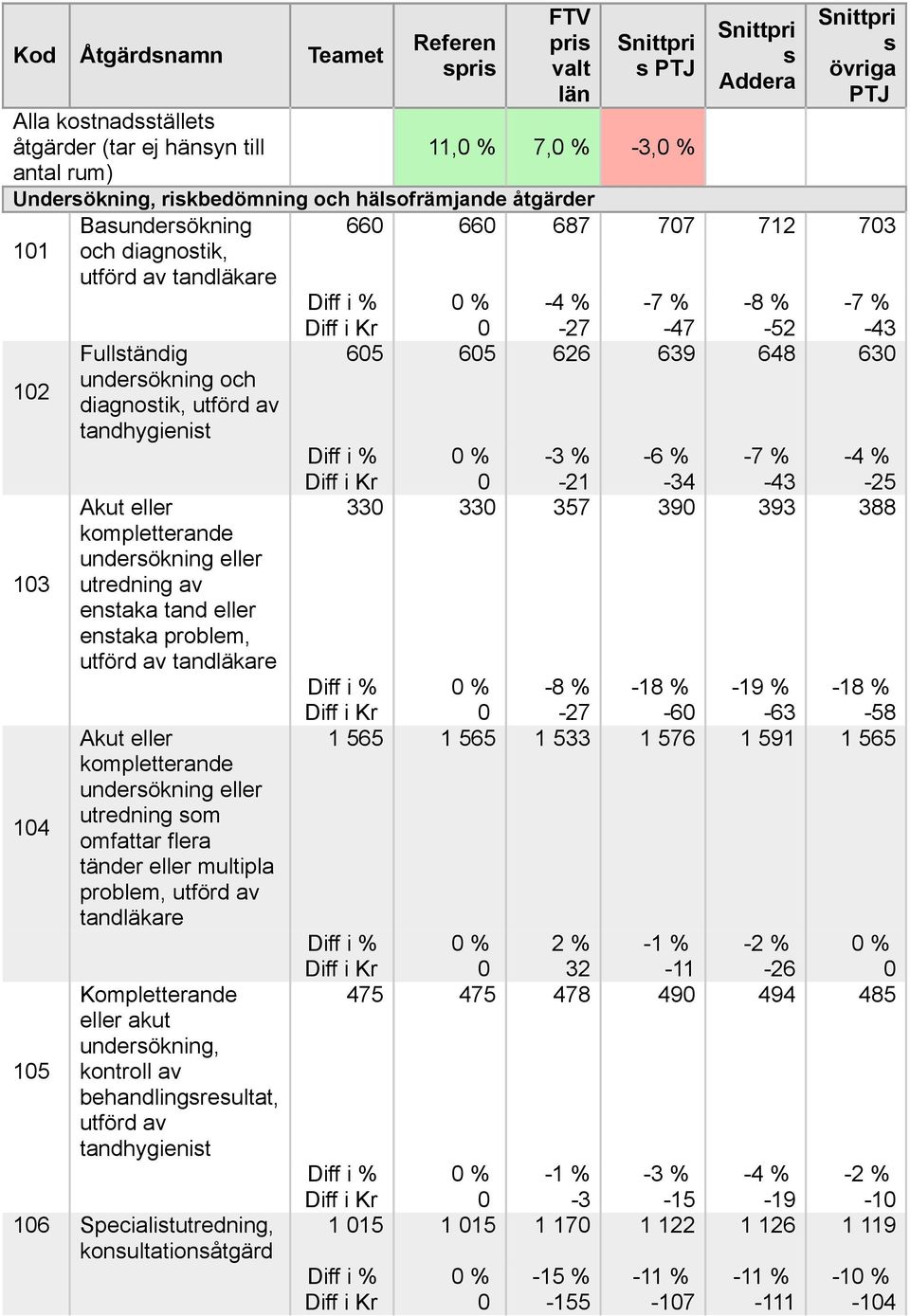 eller kompletterande undersökning eller utredning av enstaka tand eller enstaka problem, utförd av tandläkare Akut eller kompletterande undersökning eller utredning som omfattar flera tänder eller