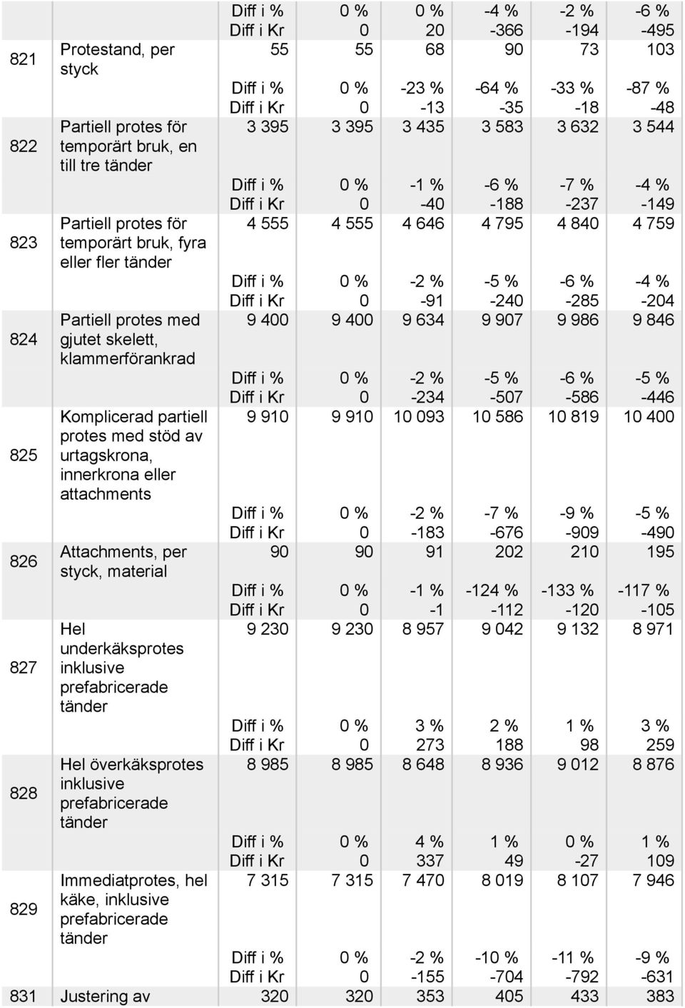 överkäksprotes inklusive prefabricerade tänder Immediatprotes, hel käke, inklusive prefabricerade tänder -4 % -6 % 2-366 -194-495 55 55 68 9 73 13-23 % -64 % -33 % -87 % -13-35 -18-48 3 395 3 395 3