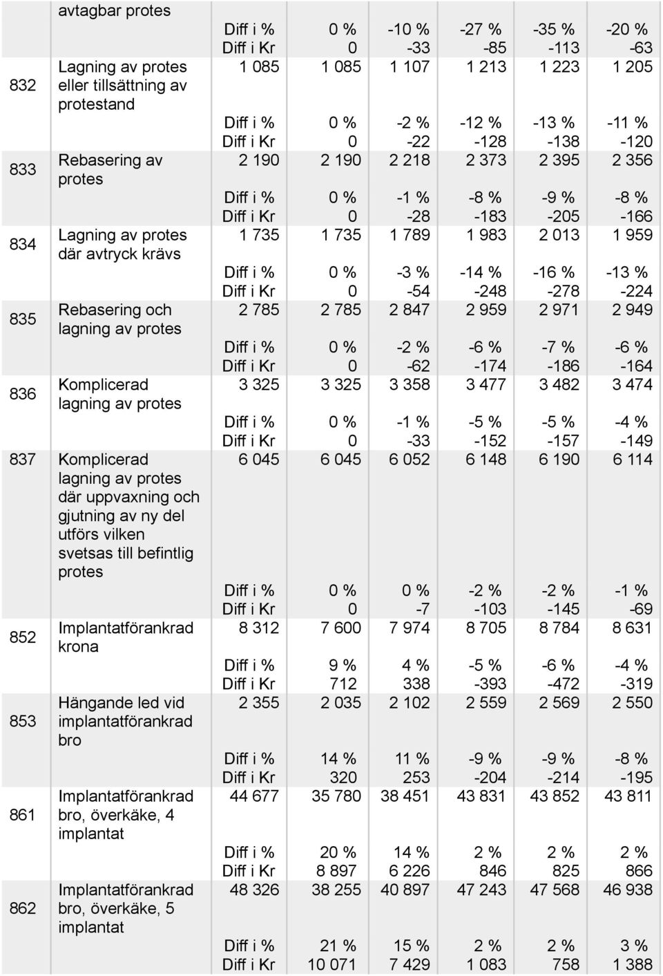 Implantatförankrad bro, överkäke, 4 Implantatförankrad bro, överkäke, 5-1 -27 % -35 % -2-33 -85-113 -63 1 85 1 85 1 17 1 213 1 223 1 25-12 % -13 % -11 % -22-128 -138-12 2 19 2 19 2 218 2 373 2 395 2