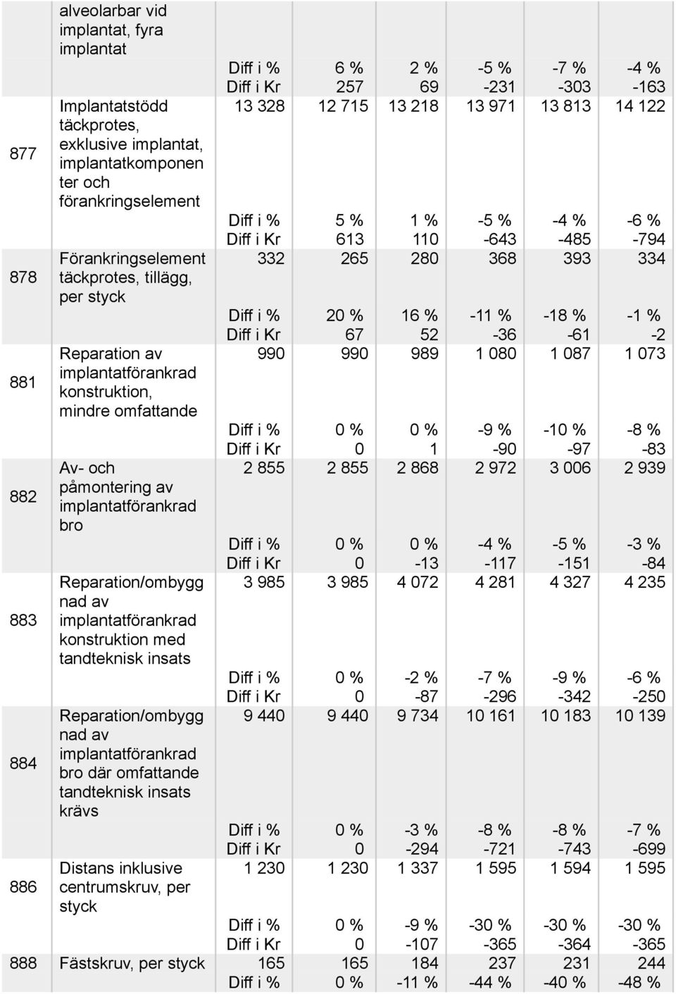 tandteknisk insats krävs Distans inklusive centrumskruv, per styck 6 % 2 % -5 % -7 % -4 % 257 69-231 -33-163 13 328 12 715 13 218 13 971 13 813 14 122 5 % 1 % -5 % -4 % -6 % 613 11-643 -485-794 332