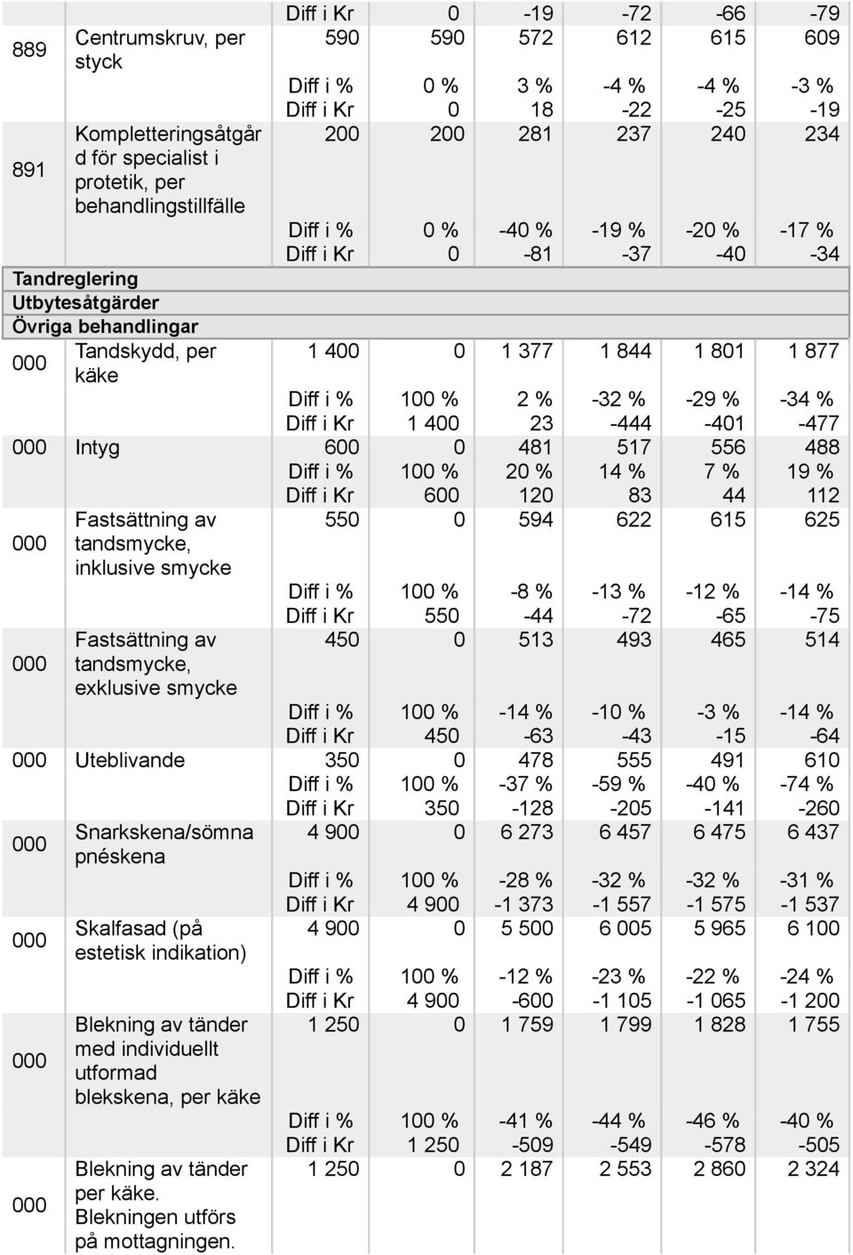 44 19 % 112 Fastsättning av tandsmycke, inklusive smycke 55 594 622 615 625 Fastsättning av tandsmycke, exklusive smycke 1-8 % -13 % -12 % -14 % 55-44 -72-65 -75 45 513 493 465 514 1 45-14 % -63-1