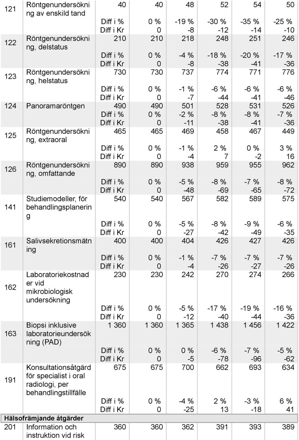 141 161 162 163 191 Röntgenundersökni ng, omfattande Studiemodeller, för behandlingsplanerin g Salivsekretionsmätn ing Laboratoriekostnad er vid mikrobiologisk undersökning Biopsi inklusive