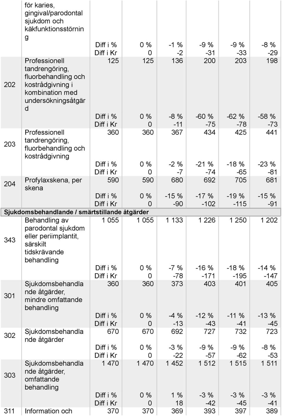 -7-74 -65-81 59 59 68 692 75 681-15 % -9-17 % -12-19 % -115-15 % -91 Sjukdomsbehandlande / smärtstillande åtgärder Behandling av parodontal sjukdom 1 55 1 55 1 133 1 226 1 25 1 22 343 eller