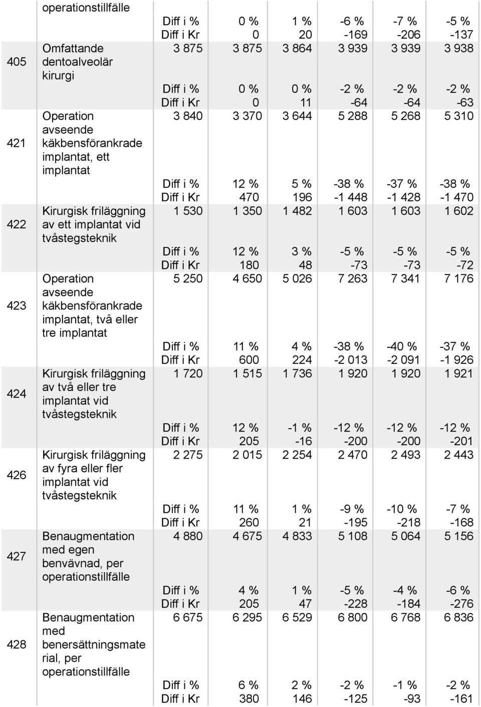 operationstillfälle Benaugmentation med benersättningsmate rial, per operationstillfälle 1 % -6 % -7 % -5 % 2-169 -26-137 3 875 3 875 3 864 3 939 3 939 3 938 11-64 -64-63 3 84 3 37 3 644 5 288 5 268