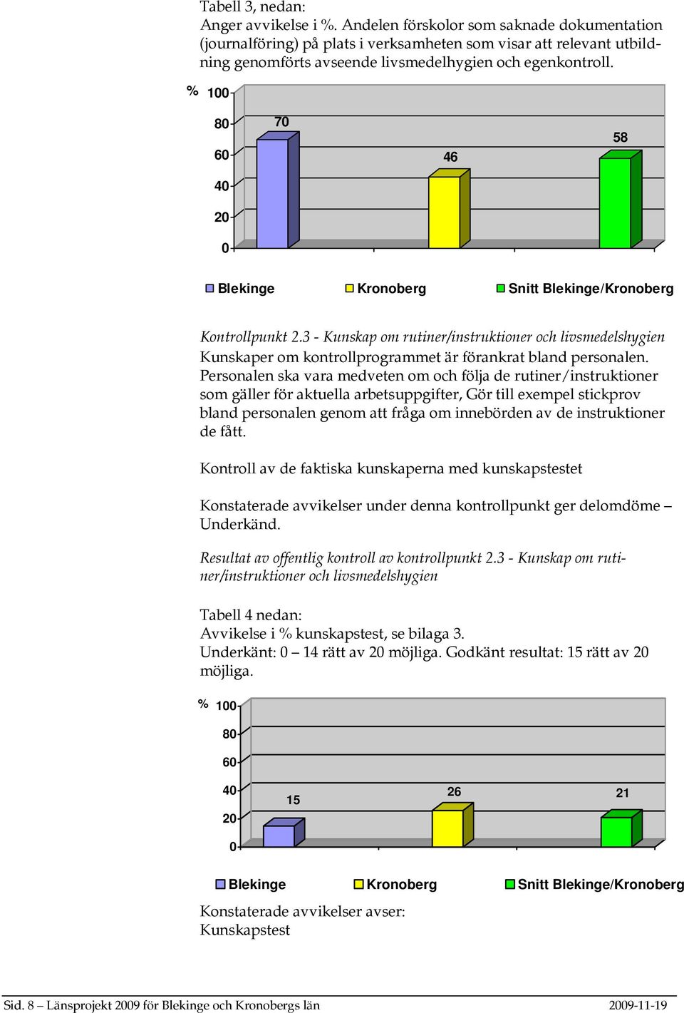 % 100 80 60 70 46 58 40 20 0 Blekinge Kronoberg Snitt Blekinge/Kronoberg Kontrollpunkt 2.