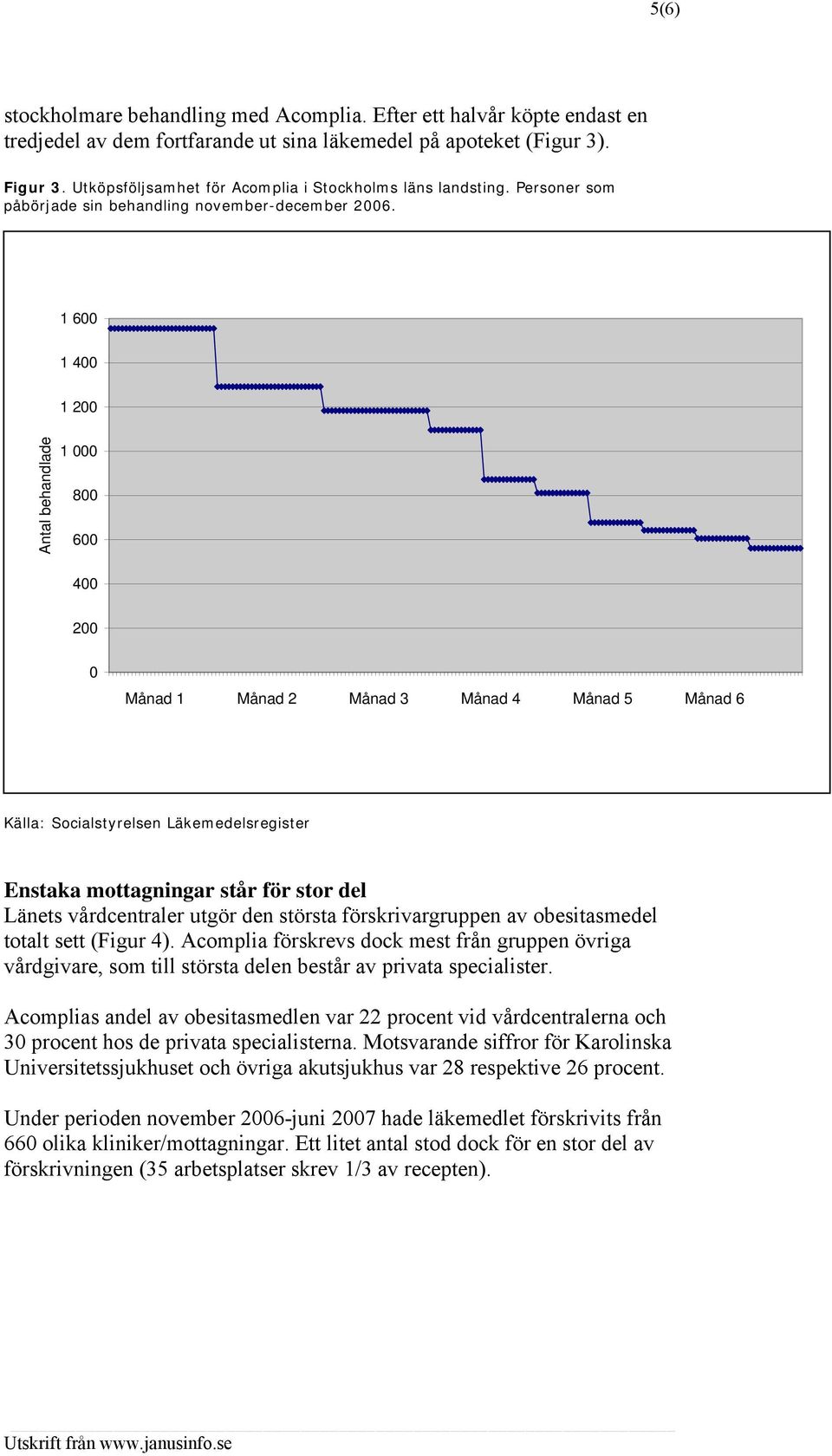 1 600 1 400 1 200 Antal behandlade 1 000 800 600 400 200 0 Månad 1 Månad 2 Månad 3 Månad 4 Månad 5 Månad 6 Källa: Socialstyrelsen Läkemedelsregister Enstaka mottagningar står för stor del Länets