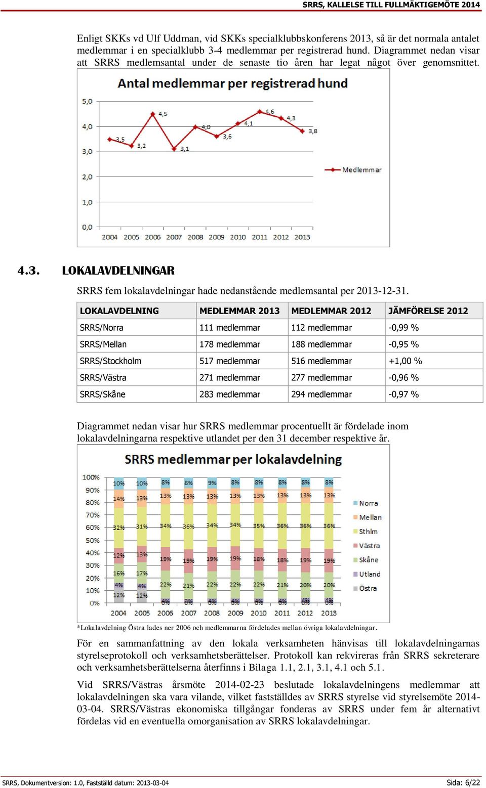 LOKALAVDELNING MEDLEMMAR 2013 MEDLEMMAR 2012 JÄMFÖRELSE 2012 SRRS/Norra 111 medlemmar 112 medlemmar -0,99 % SRRS/Mellan 178 medlemmar 188 medlemmar -0,95 % SRRS/Stockholm 517 medlemmar 516 medlemmar