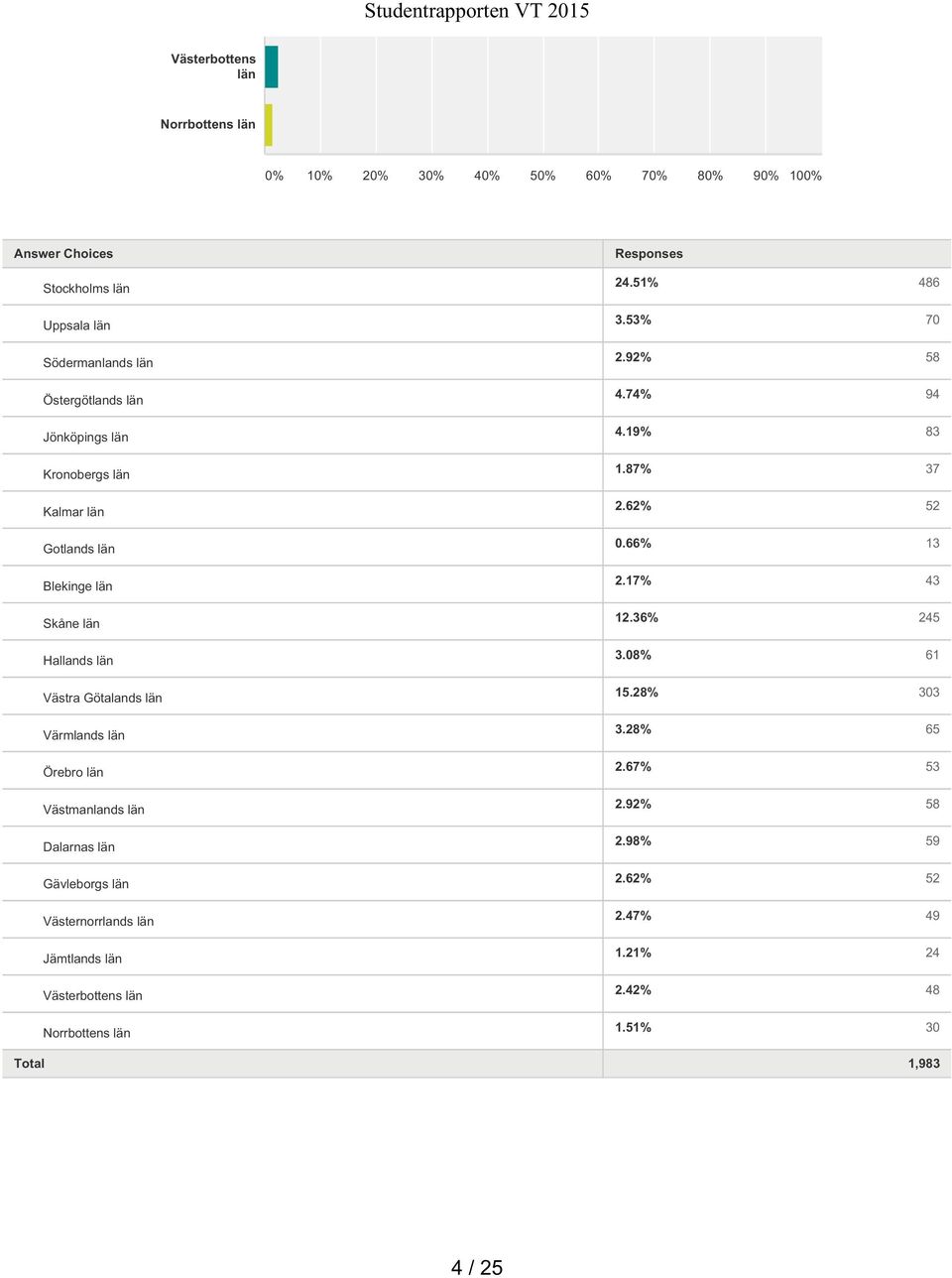 Västernorrlands län Jämtlands län Västerbottens län Norrbottens län 24.51% 486 3.53% 70 2.92% 58 4.74% 94 4.19% 83 1.87% 37 2.62% 52 0.