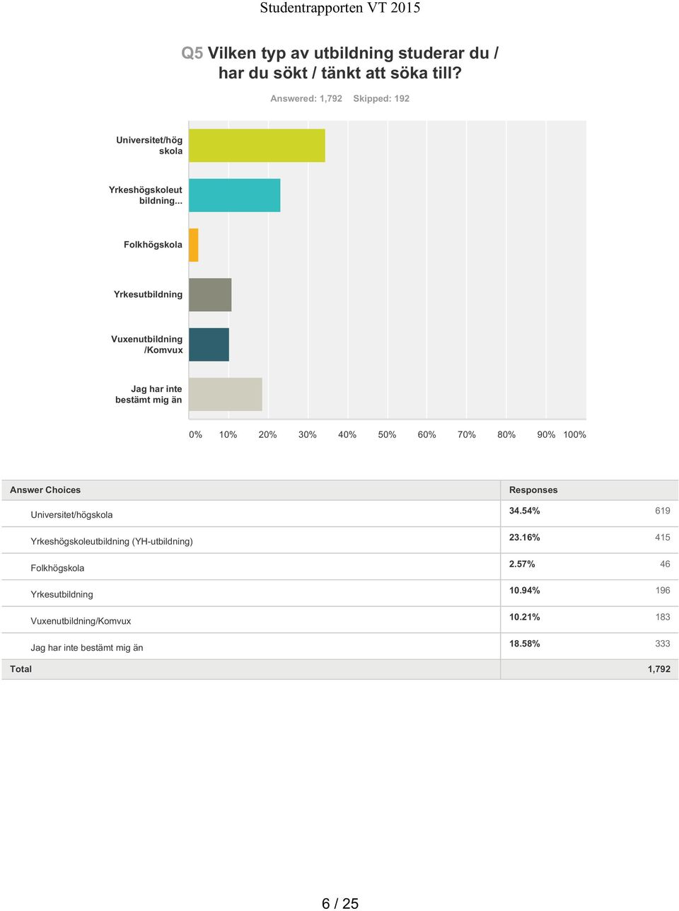 .. Folkhögskola Yrkesutbildning Vuxenutbildning /Komvux Jag har inte bestämt mig än Universitet/högskola