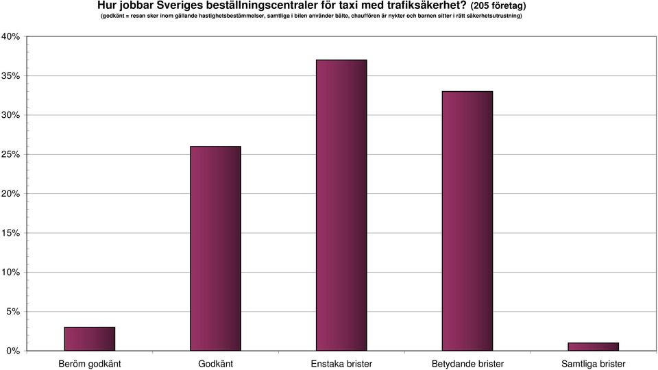 samtliga i bilen använder bälte, chauffören är nykter och barnen sitter i rätt