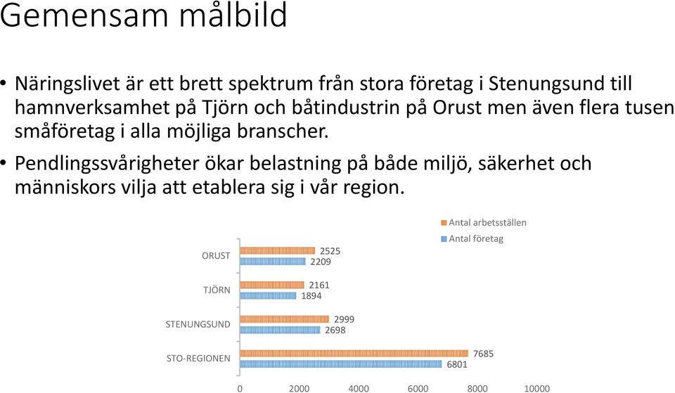 Pendlingssvårigheter ökar belastning på både miljö, säkerhet och människors vilja att etablera sig i vår region.