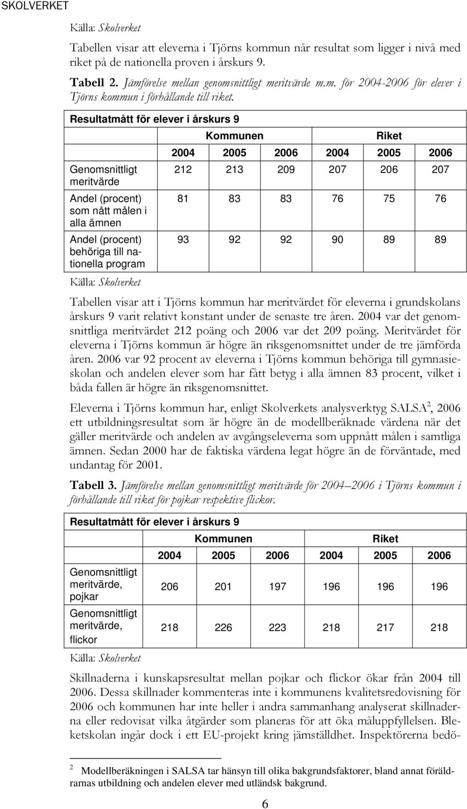 Resultatmått för elever i årskurs 9 Genomsnittligt meritvärde Andel (procent) som nått målen i alla ämnen Andel (procent) behöriga till nationella program Källa: Skolverket Kommunen Riket 2004 2005