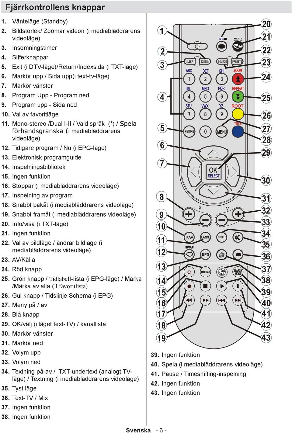 Markör vänster Program Upp - Program ned Program upp - Sida ned 10. Val av favoritläge 11. Mono-stereo /Dual I-II / Vald språk (*) / Spela förhandsgranska (i mediabläddrarens videoläge) 12.