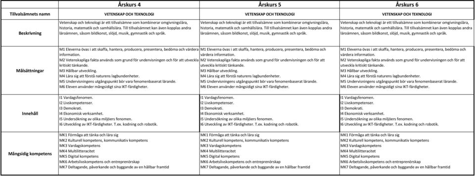 Vetenskap och teknologi är ett tillvalsämne som kombinerar omgivningslära, historia, matematik och  Vetenskap och teknologi är ett tillvalsämne som kombinerar omgivningslära, historia, matematik och 