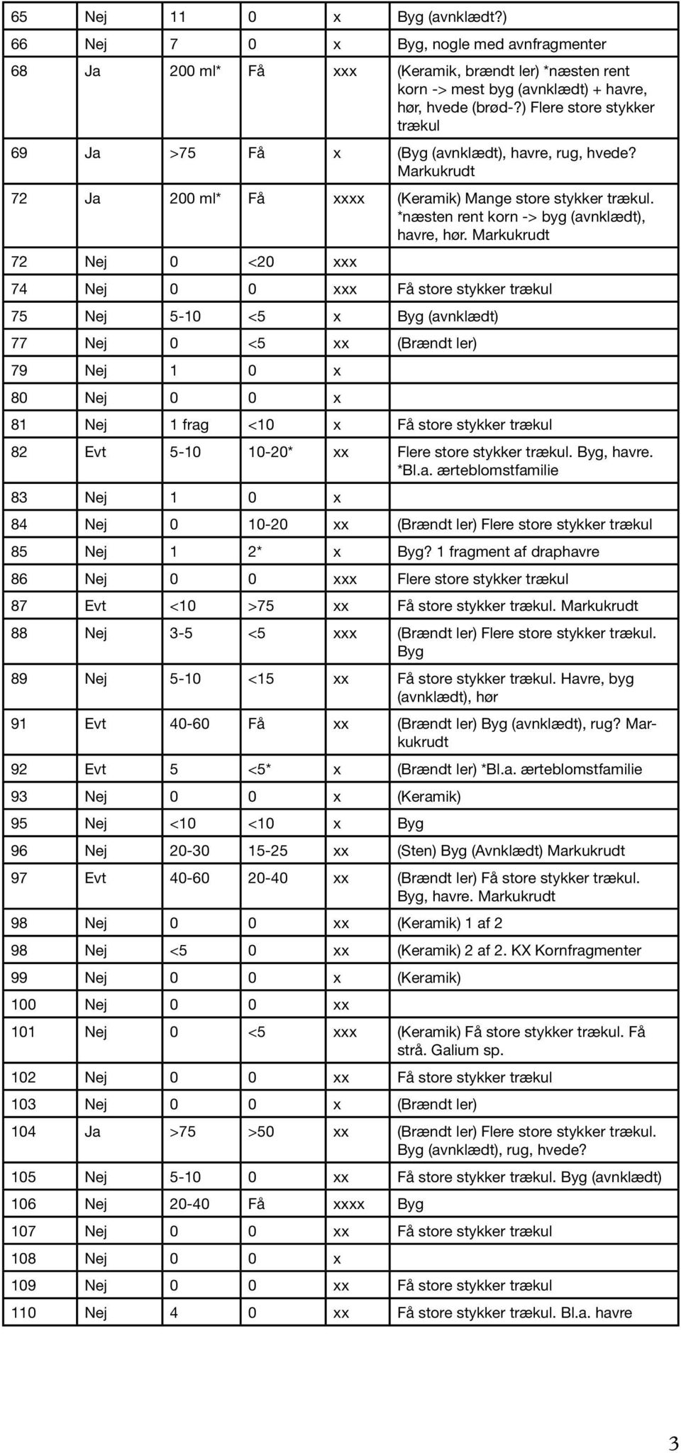 Markukrudt 72 Nej 0 <20 xxx 74 Nej 0 0 xxx Få store stykker trækul 75 Nej 5-10 <5 x Byg (avnklædt) 77 Nej 0 <5 xx (Brændt ler) 79 Nej 1 0 x 80 Nej 0 0 x 81 Nej 1 frag <10 x Få store stykker trækul 82