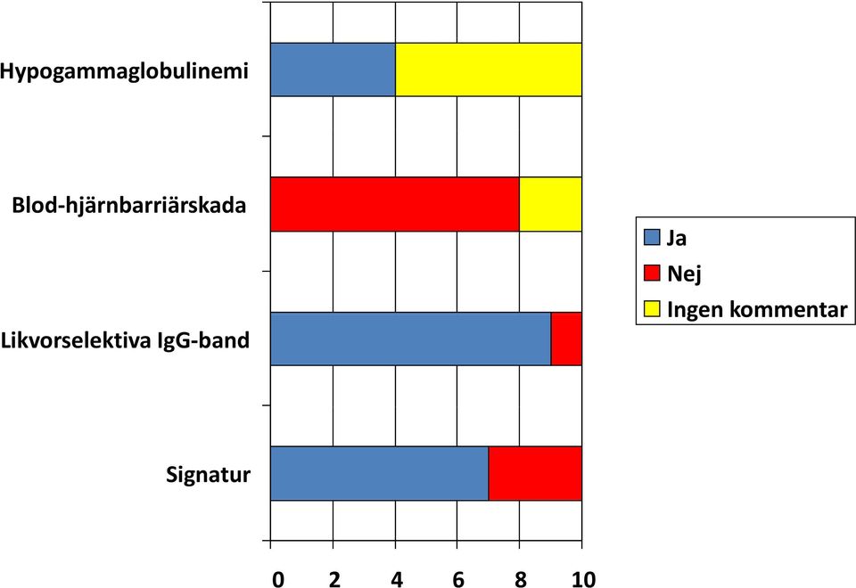 Likvorselektiva IgG band Ja