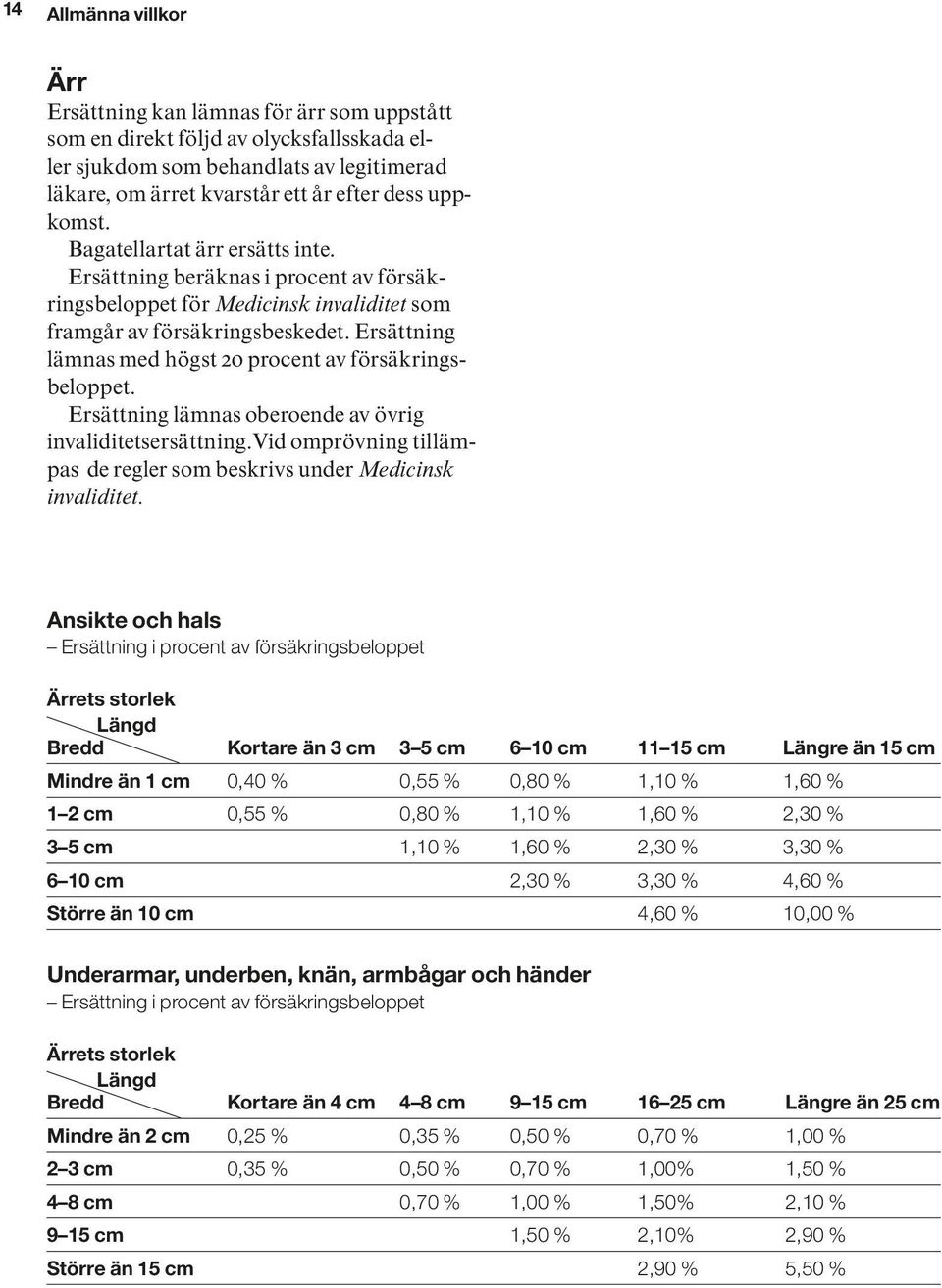 Ersättning lämnas med högst 20 procent av försäkringsbeloppet. Ersättning lämnas oberoende av övrig invaliditetsersättning.vid omprövning tillämpas de regler som beskrivs under Medicinsk invaliditet.