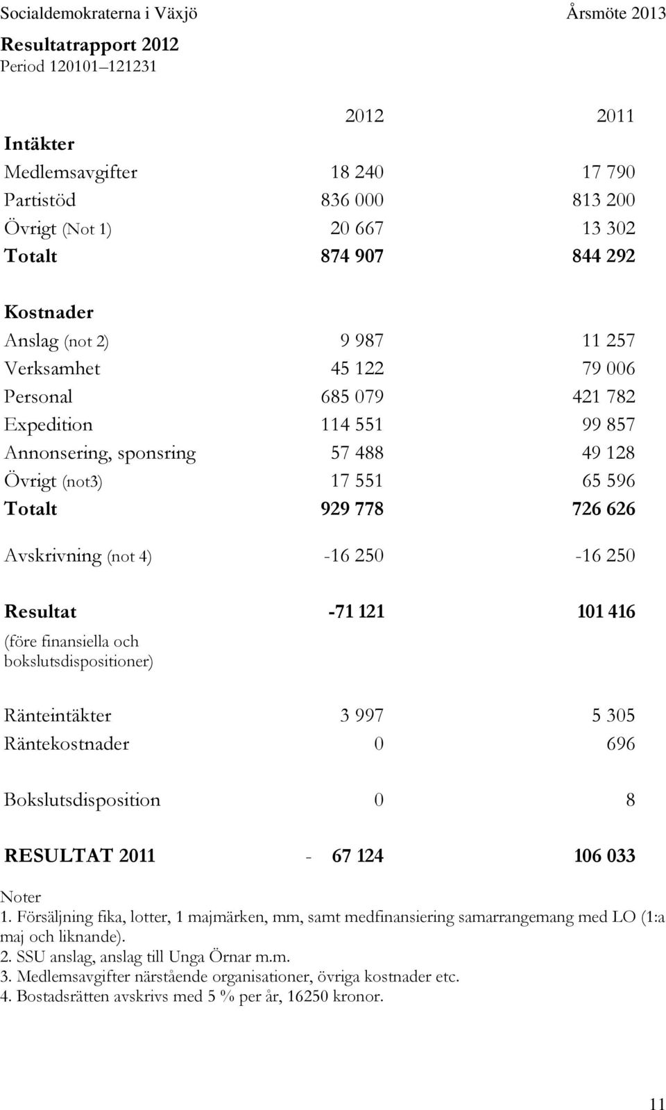 250-16 250 Resultat -71 121 101 416 (före finansiella och bokslutsdispositioner) Ränteintäkter 3 997 5 305 Räntekostnader 0 696 Bokslutsdisposition 0 8 RESULTAT 2011-67 124 106 033 Noter 1.