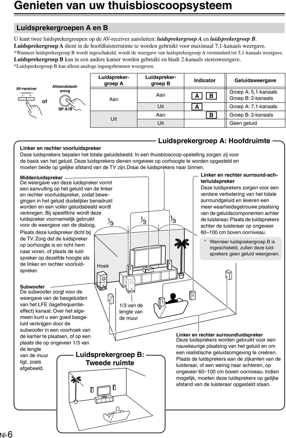 *Wanneer luidsprekergroep B wordt ingeschakeld, wordt de weergave van luidsprekergroep A verminderd tot 5,-kanaals weergave.