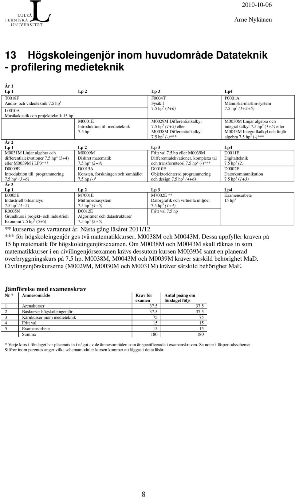 5 hp 3 (1+2+5) År 2 M0031M Linjär algebra och differentialekvationer 7.5 hp 2 (3+4) eller M0039M i LP3*** M0009M Diskret matematik 7.