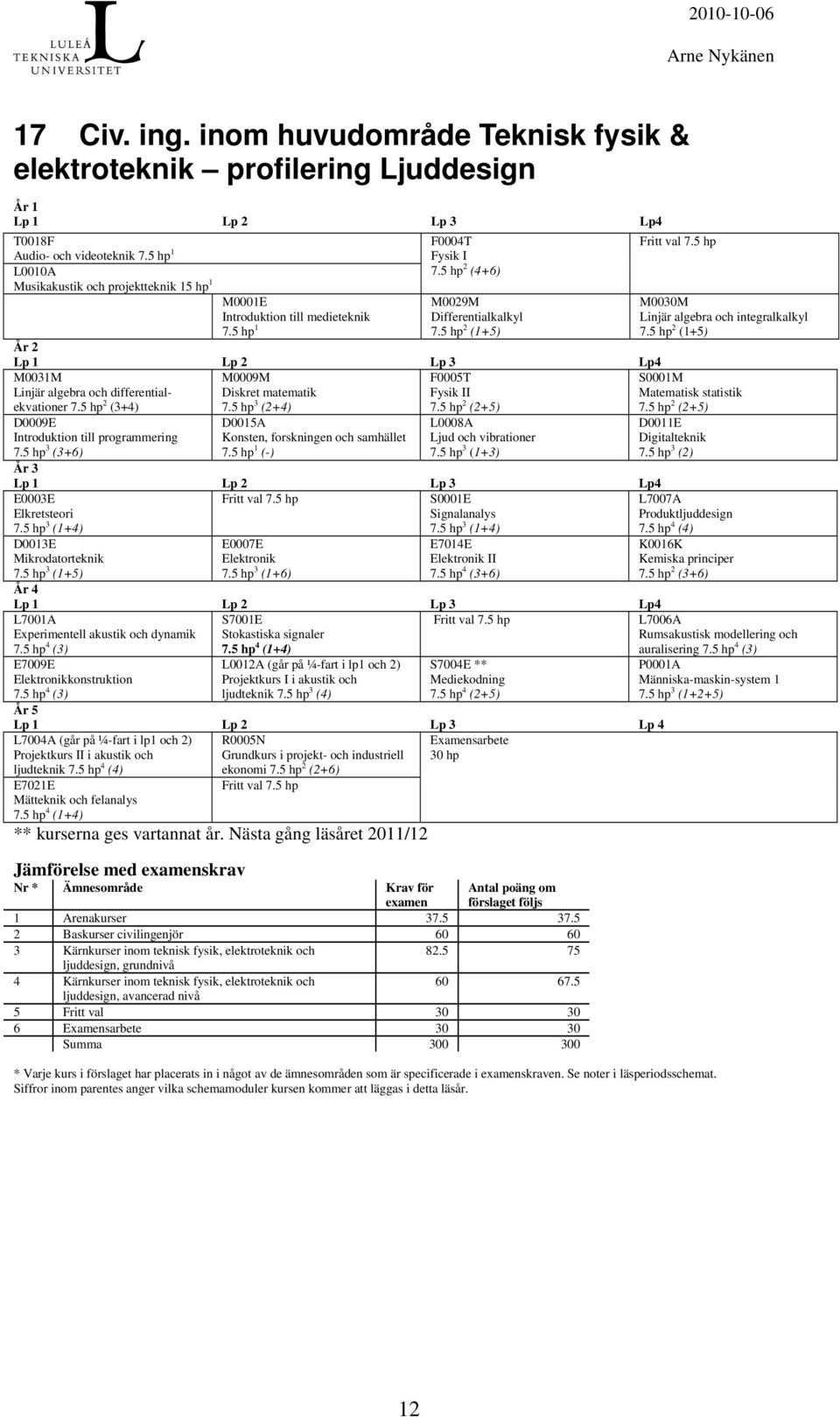 5 hp 2 (1+5) M0030M Linjär algebra och integralkalkyl 7.5 hp 2 (1+5) År 2 M0031M Linjär algebra och differentialekvationer 7.5 hp 2 (3+4) M0009M Diskret matematik 7.5 hp 3 (2+4) F0005T Fysik II 7.
