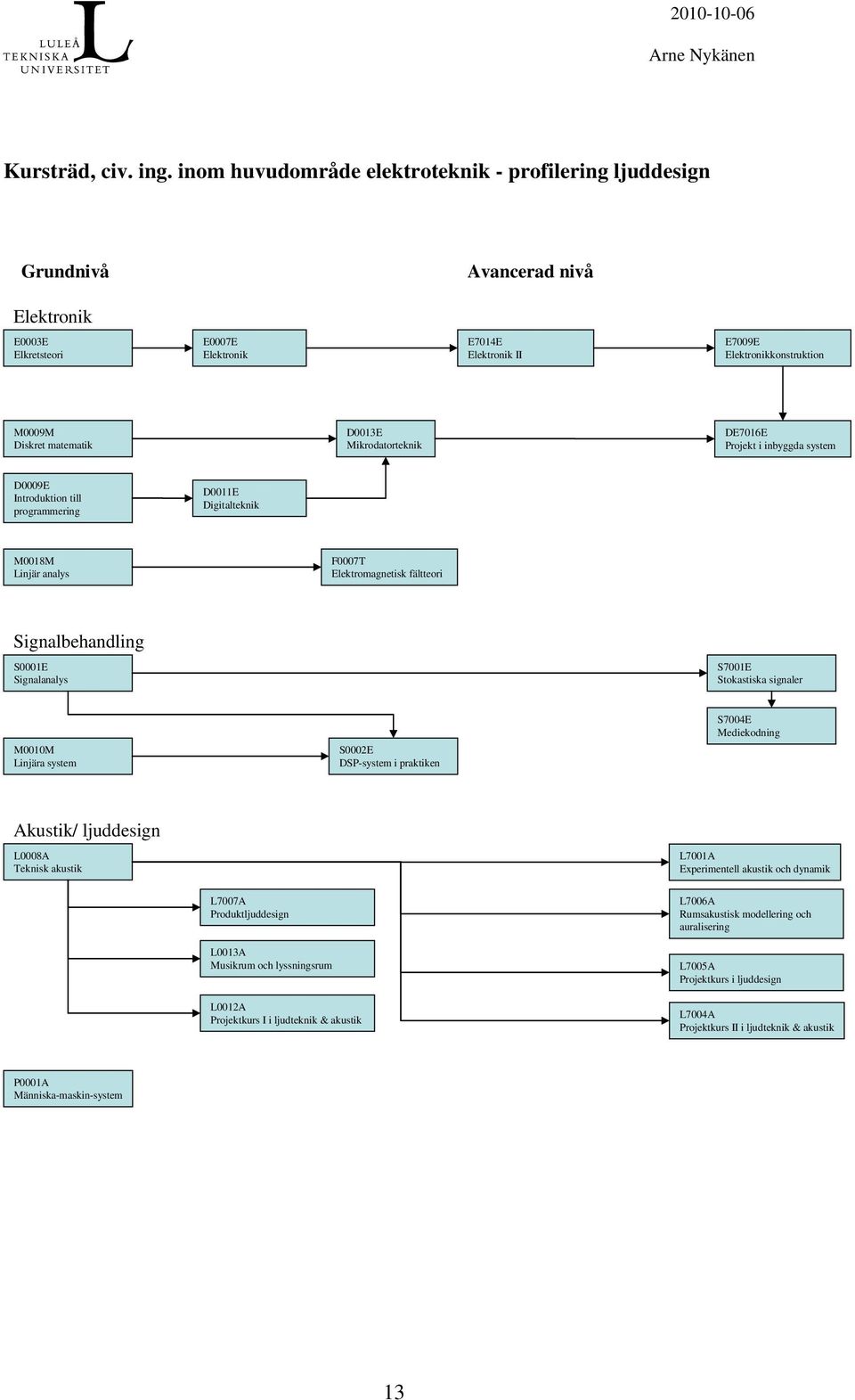 matematik D0013E Mikrodatorteknik DE7016E Projekt i inbyggda system D0009E Introduktion till programmering D0011E Digitalteknik M0018M Linjär analys F0007T Elektromagnetisk fältteori Signalbehandling
