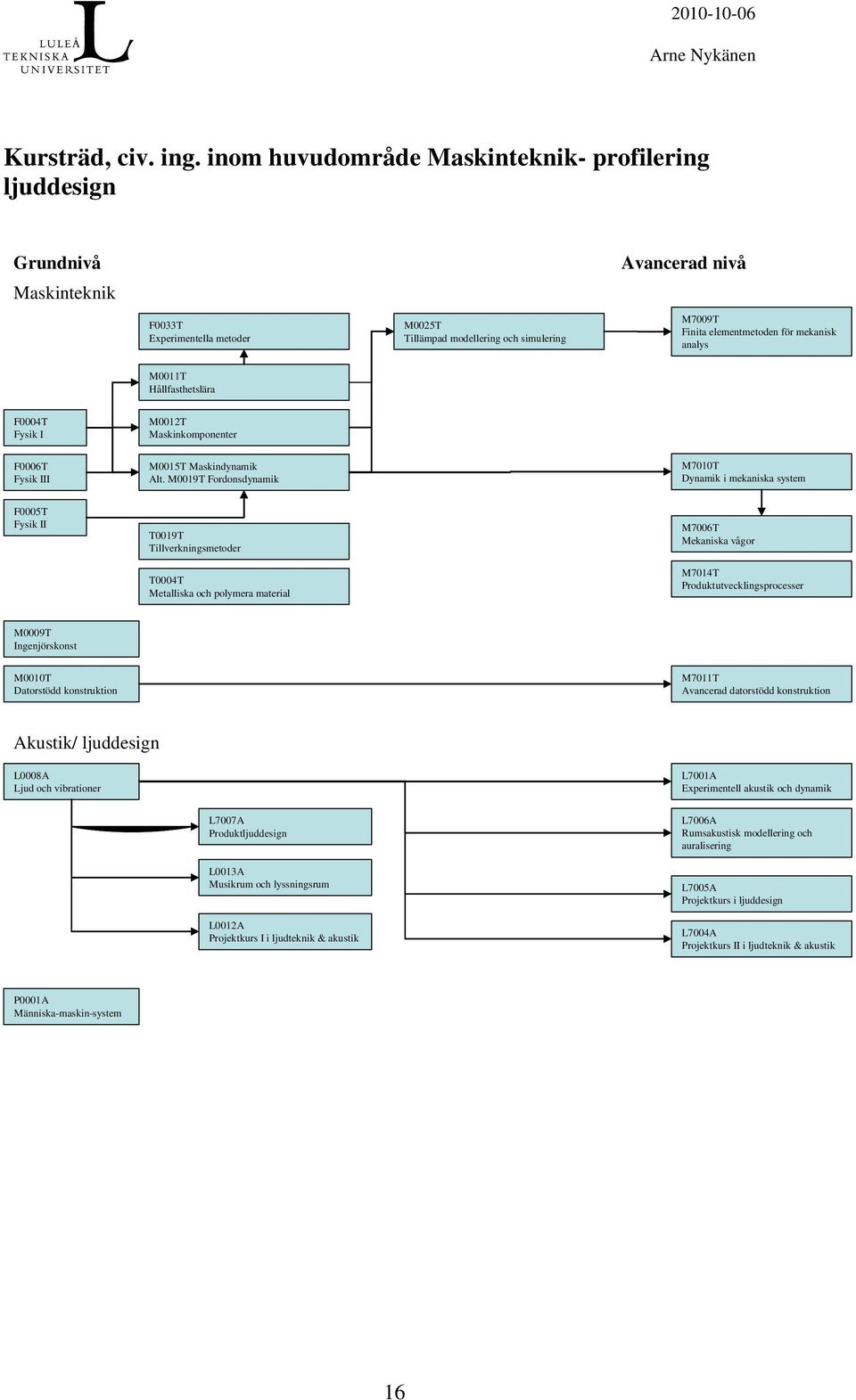 mekanisk analys M0011T Hållfasthetslära F0004T Fysik I M0012T Maskinkomponenter F0006T Fysik III M0015T Maskindynamik Alt.