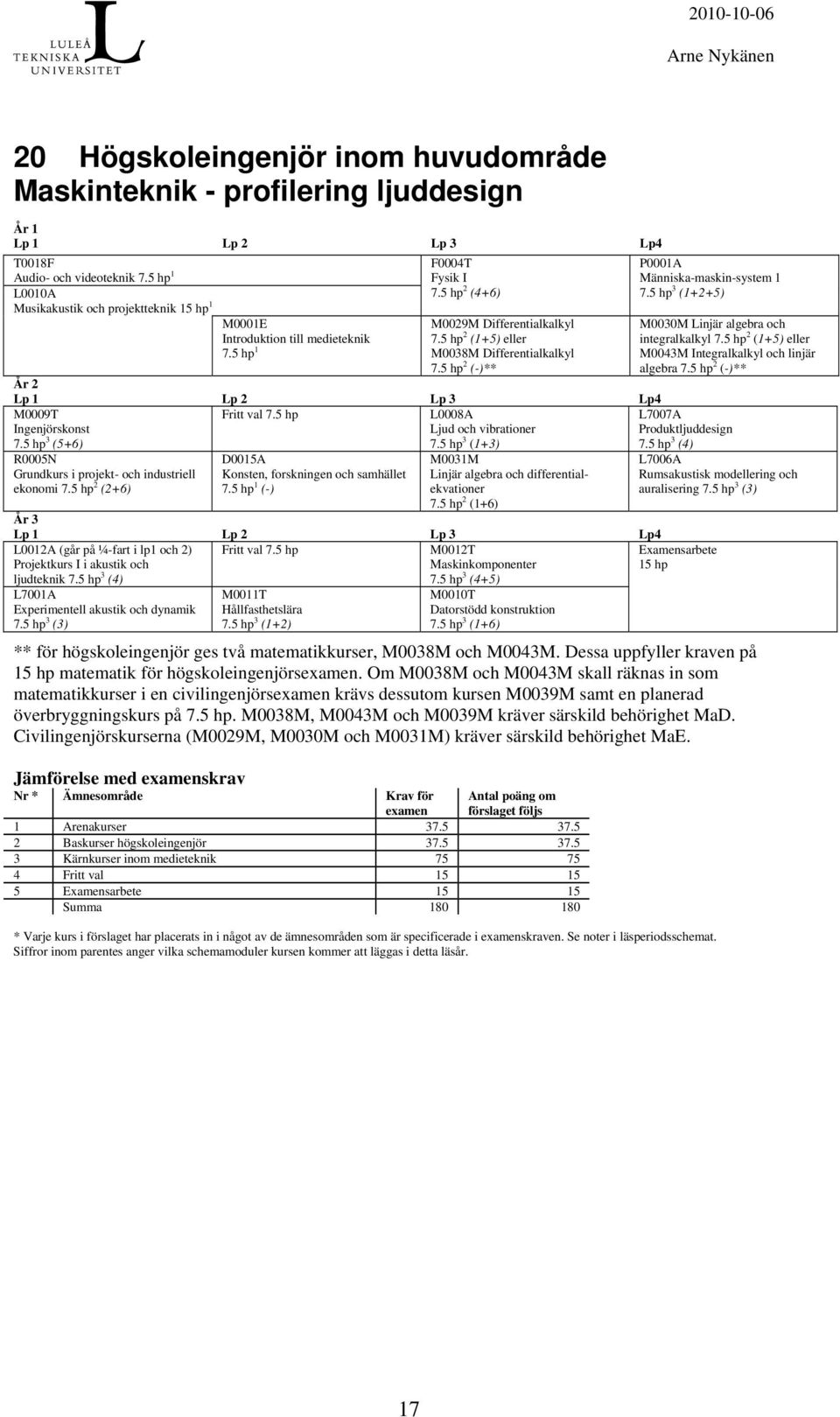 5 hp 3 (1+2+5) M0030M Linjär algebra och integralkalkyl 7.5 hp 2 (1+5) eller M0043M Integralkalkyl och linjär algebra 7.5 hp 2 (-)** År 2 M0009T Ingenjörskonst 7.