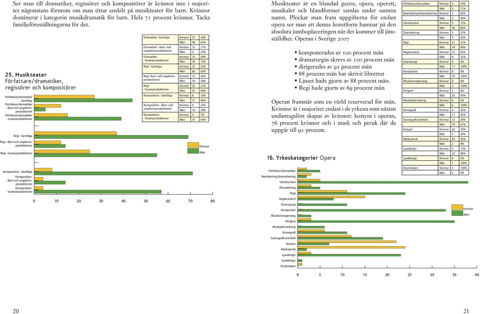 assistent Dramatiker- Samtliga 27 38% 44 62% Dramatiker - Barn- och 12 71% ungdomsproduktioner 5 29% Musikteater är en blandad genre, opera, operett, musikaler och blandformer samlas under samma namn.